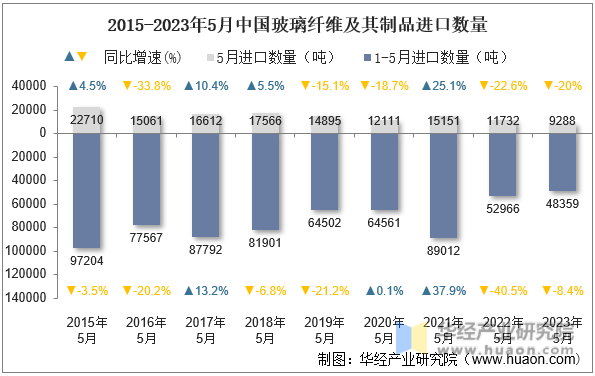 2015-2023年5月中国玻璃纤维及其制品进口数量