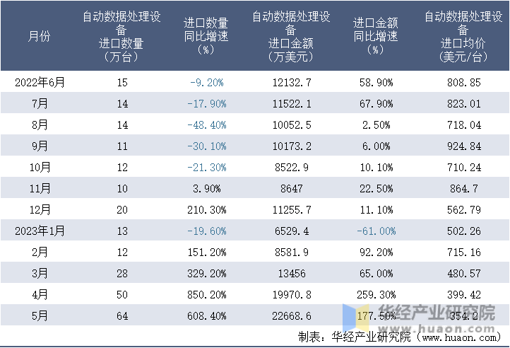 2022-2023年5月中国自动数据处理设备进口情况统计表