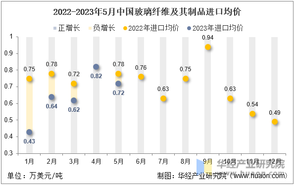2022-2023年5月中国玻璃纤维及其制品进口均价
