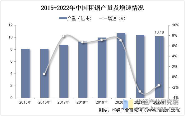 2015-2022年中国粗钢产量及增速情况