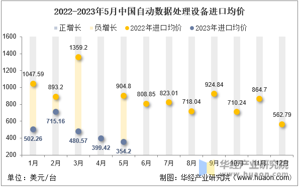 2022-2023年5月中国自动数据处理设备进口均价