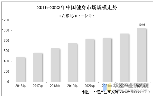 2016-2023年中国健身市场规模走势