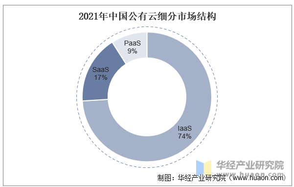 2021年中国公有云细分市场结构