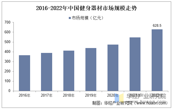 2016-2022年中国健身器材市场规模走势