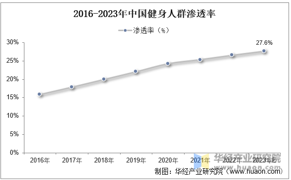 2016-2023年中国健身人群渗透率