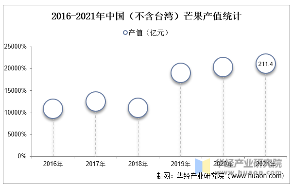 2016-2021年中国（不含台湾）芒果产值统计