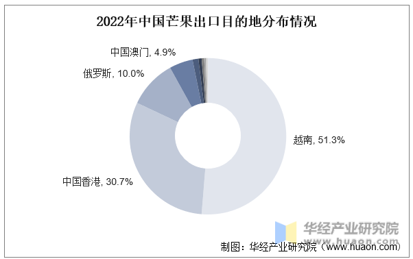 2022年中国芒果出口目的地分布情况
