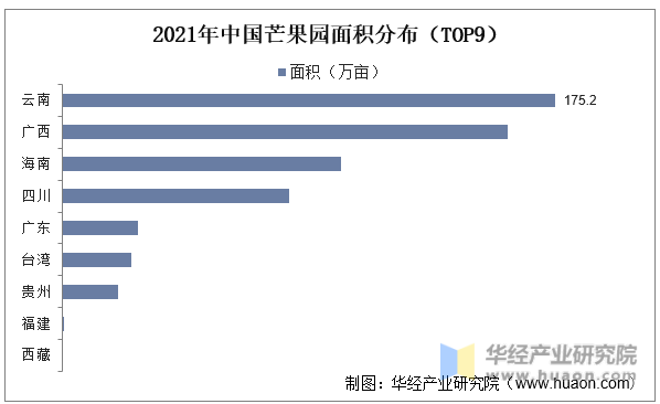 2021年中国芒果园面积分布（TOP9）