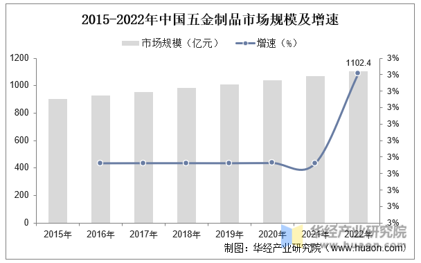 2015-2022年中国五金制品市场规模及增速