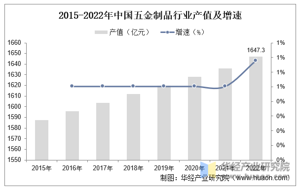 2015-2022年中国五金制品行业产值及增速