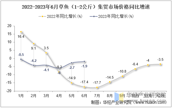 2022-2023年6月草鱼（1-2公斤）集贸市场价格同比增速