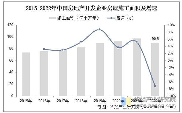 2015-2022年中国房地产开发企业房屋施工面积及增速