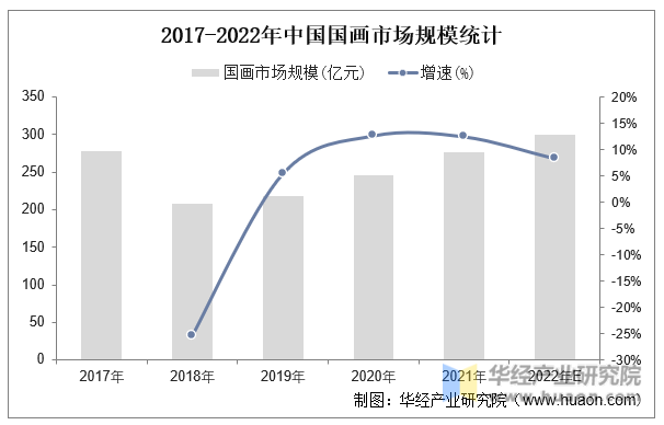 2017-2022年中国国画市场规模统计