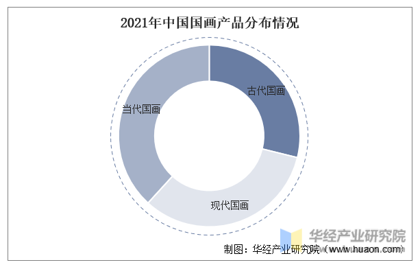 2021年中国国画产品分布情况