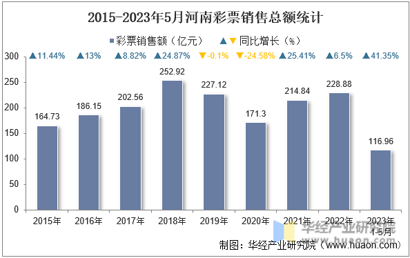 2015-2023年5月河南彩票销售总额统计