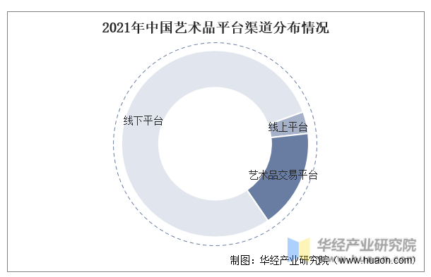 2021年中国艺术品平台渠道分布情况