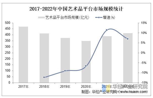 2017-2022年中国艺术品平台市场规模统计