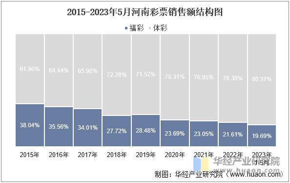 2015-2023年5月河南彩票销售额结构图