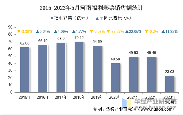 2015-2023年5月河南福利彩票销售额统计