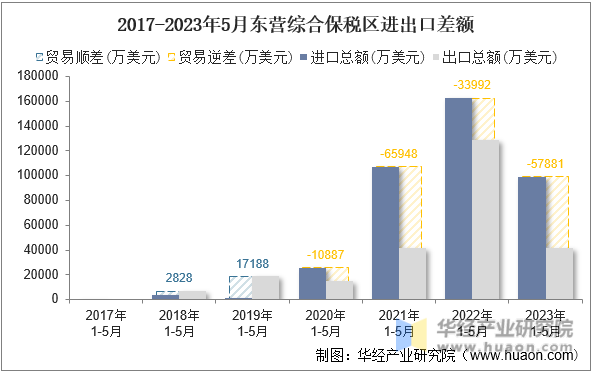 2017-2023年5月东营综合保税区进出口差额