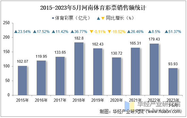 2015-2023年5月河南体育彩票销售额统计