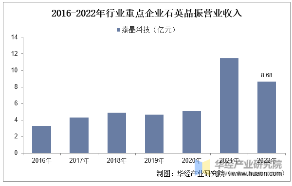 2016-2022年行业重点企业石英晶振营业收入