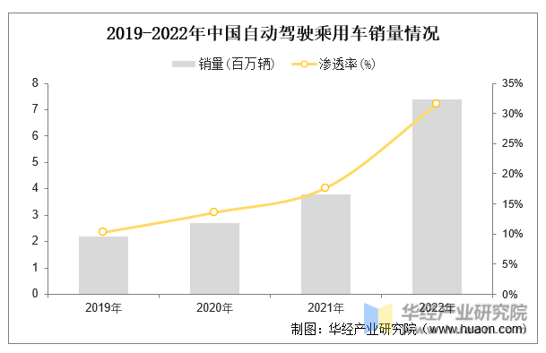 2019-2022年中国自动驾驶乘用车销量情况