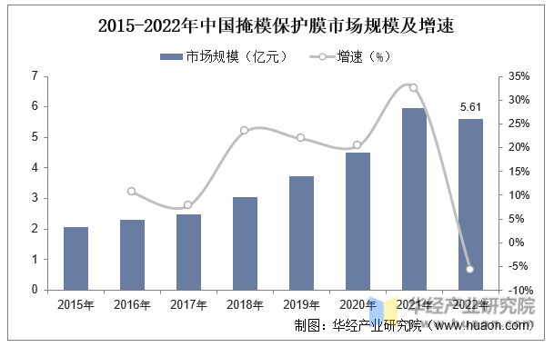 2015-2022年中国掩模保护膜市场规模及增速