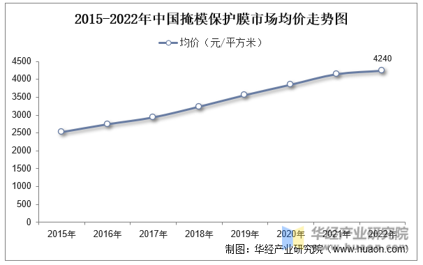 2015-2022年中国掩模保护膜市场均价走势图