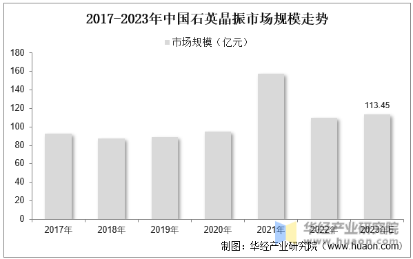 2017-2023年中国石英晶振市场规模走势