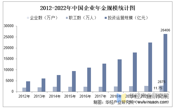 2012-2022年中国企业年金规模统计图