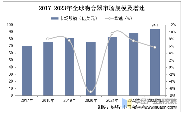 2017-2023年全球吻合器市场规模及增速