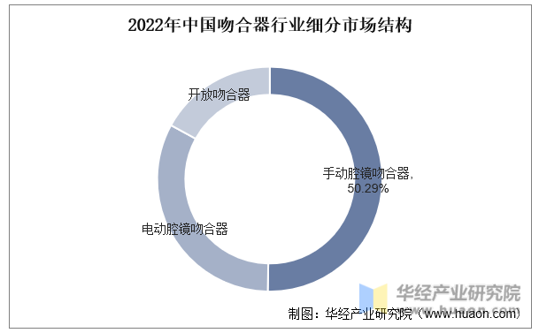 2022年中国吻合器行业细分市场结构