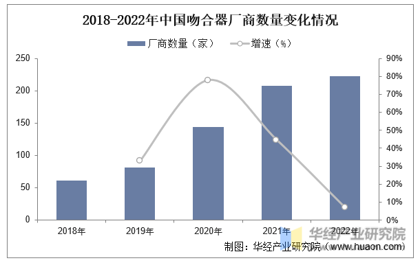 2018-2022年中国吻合器厂商数量变化情况