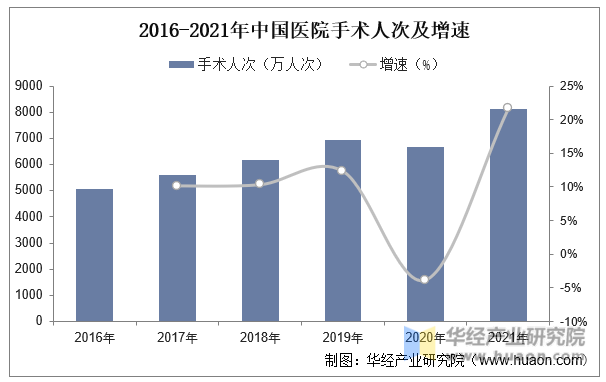 2016-2021年中国医院手术人次及增速