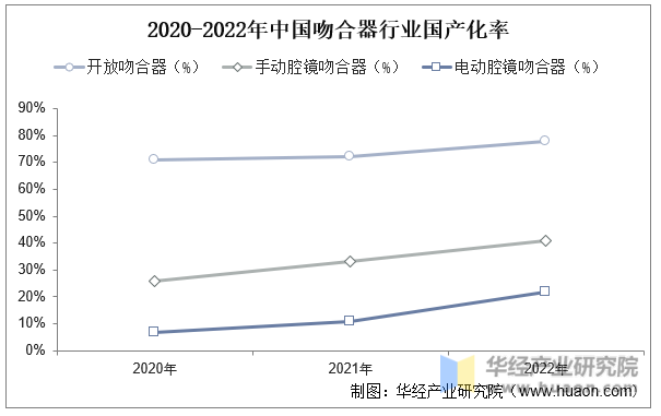2020-2022年中国吻合器行业国产化率