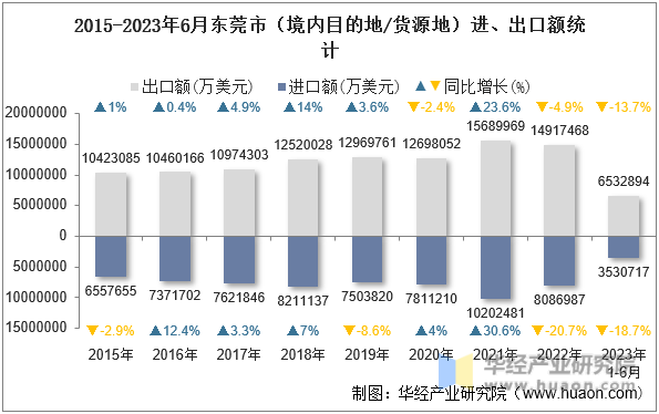 2015-2023年6月东莞市（境内目的地/货源地）进、出口额统计