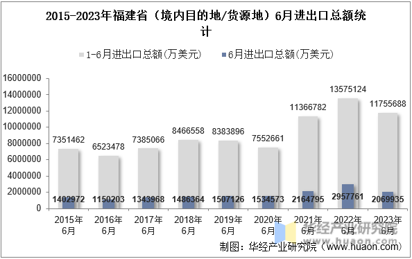 2015-2023年福建省（境内目的地/货源地）6月进出口总额统计