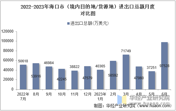 2022-2023年海口市（境内目的地/货源地）进出口总额月度对比图