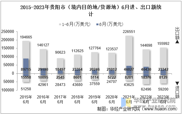 2015-2023年贵阳市（境内目的地/货源地）6月进、出口额统计
