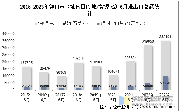 2015-2023年海口市（境内目的地/货源地）6月进出口总额统计