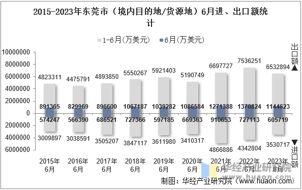 2015-2023年东莞市（境内目的地/货源地）6月进、出口额统计