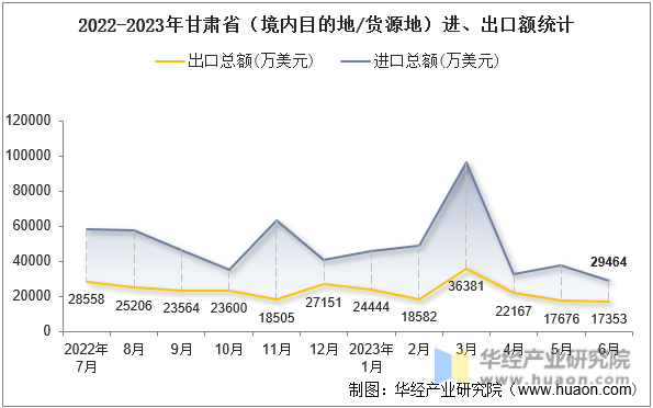 2022-2023年甘肃省（境内目的地/货源地）进、出口额统计