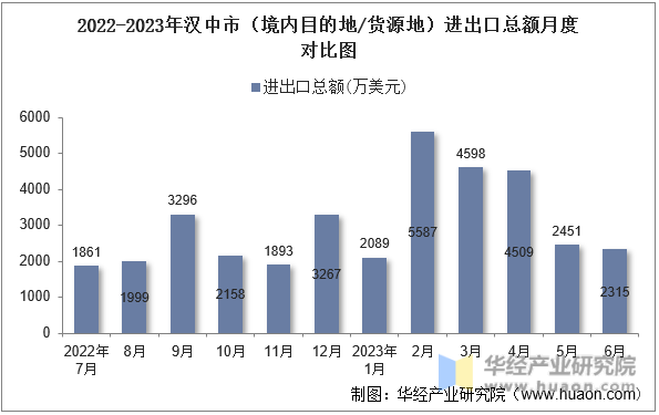 2022-2023年汉中市（境内目的地/货源地）进出口总额月度对比图
