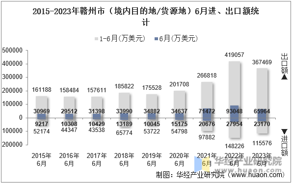 2015-2023年赣州市（境内目的地/货源地）6月进、出口额统计