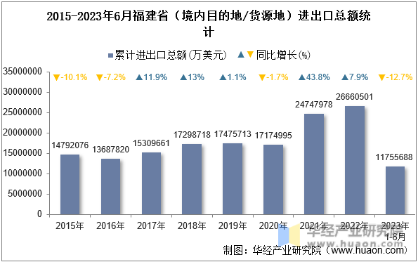 2015-2023年6月福建省（境内目的地/货源地）进出口总额统计