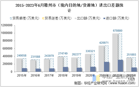 2015-2023年6月赣州市（境内目的地/货源地）进出口差额统计