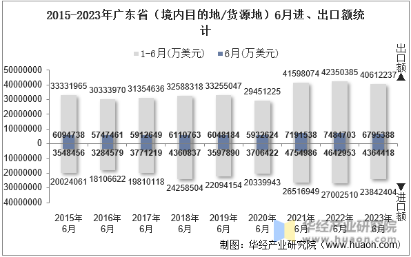 2015-2023年广东省（境内目的地/货源地）6月进、出口额统计