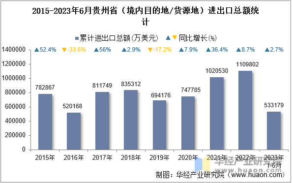 2015-2023年6月贵州省（境内目的地/货源地）进出口总额统计