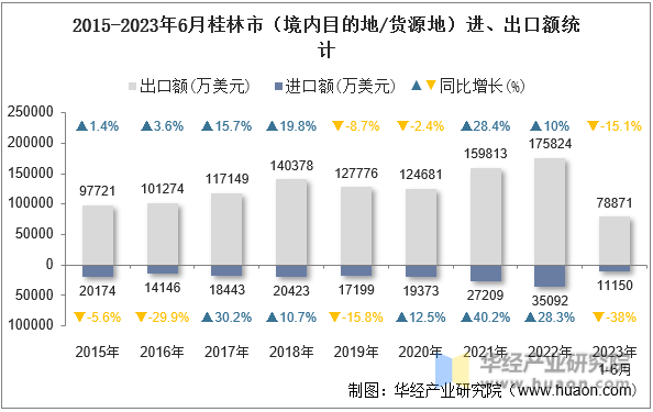 2015-2023年6月桂林市（境内目的地/货源地）进、出口额统计